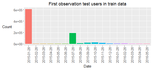 First occurrence of the test users in the training data